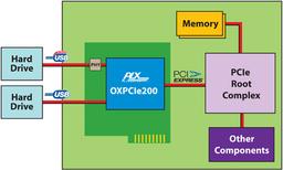 Специалистам PLX Technology первыми в отрасли удалось скрестить PCI Express и USB 2.0
